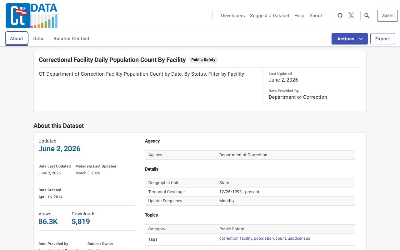 Connecticut open data portal showing daily correctional facility population counts covering New Haven County DOC facilities